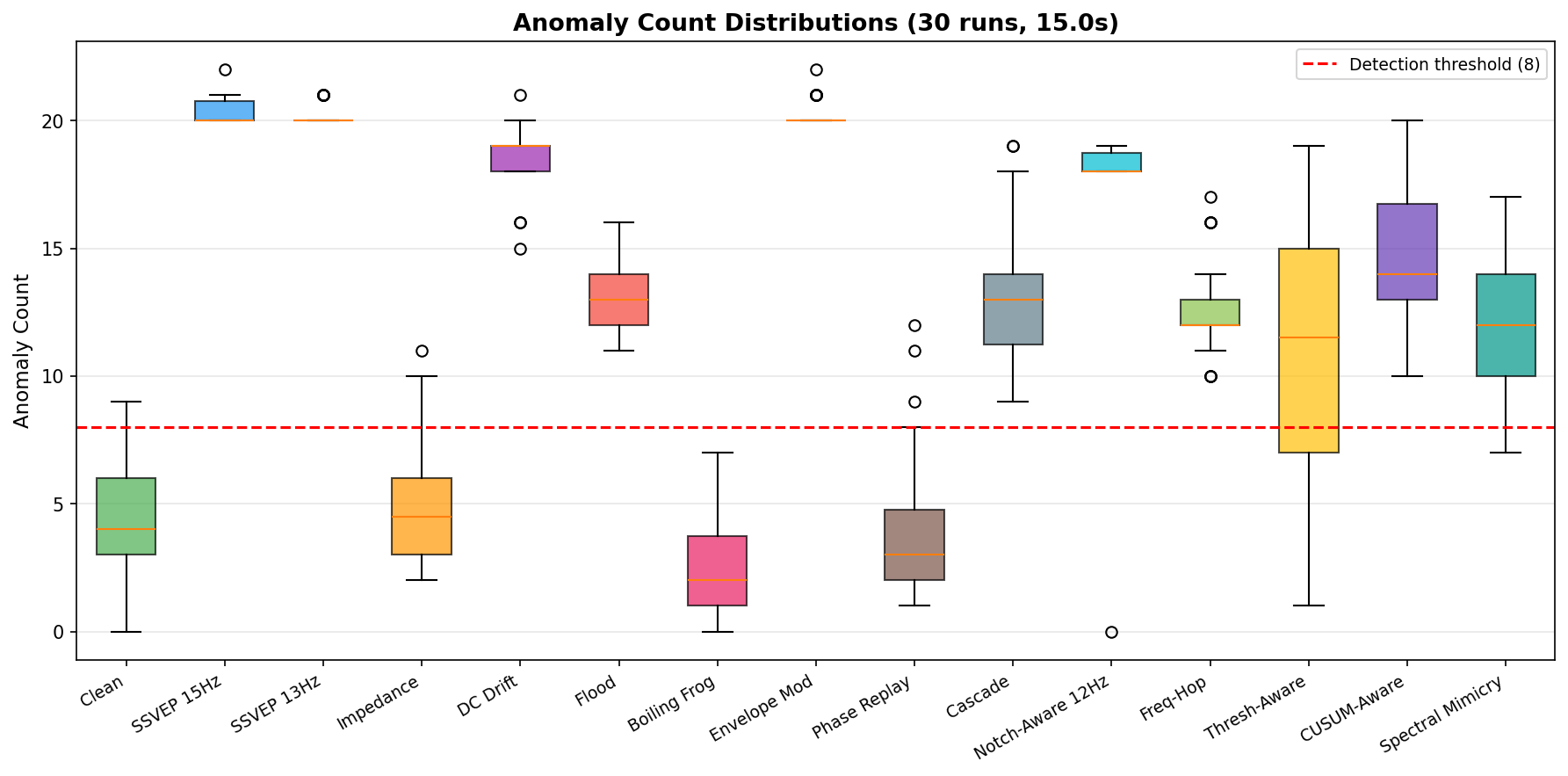 Anomaly Distributions