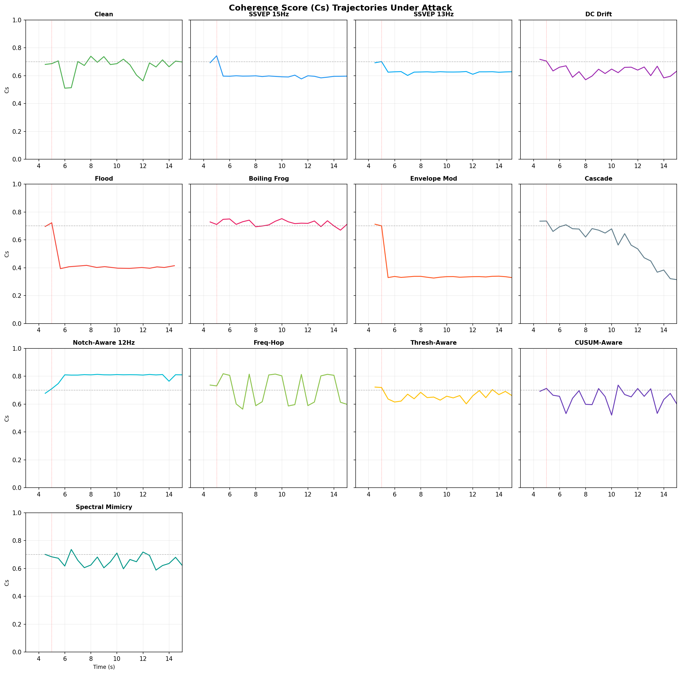 Cs Trajectories