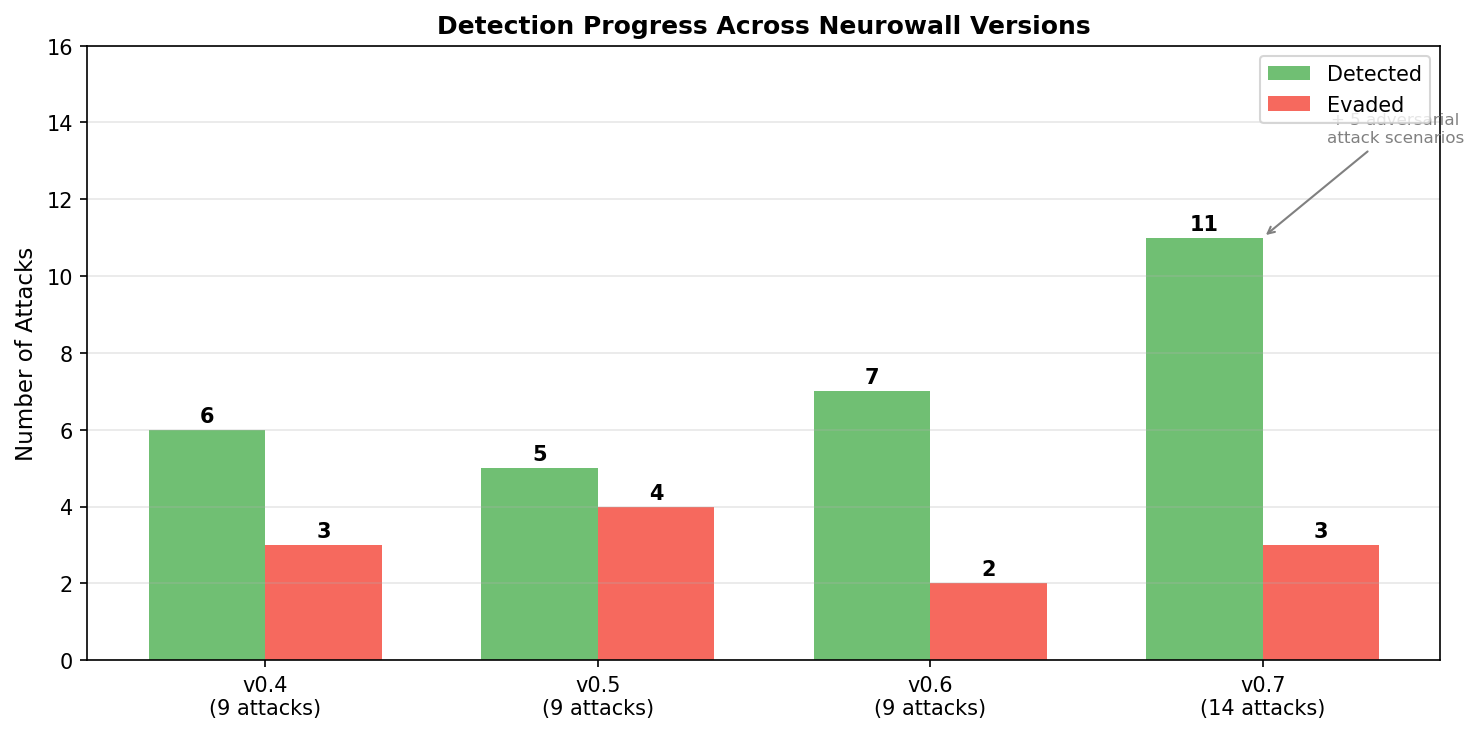 Detection Summary