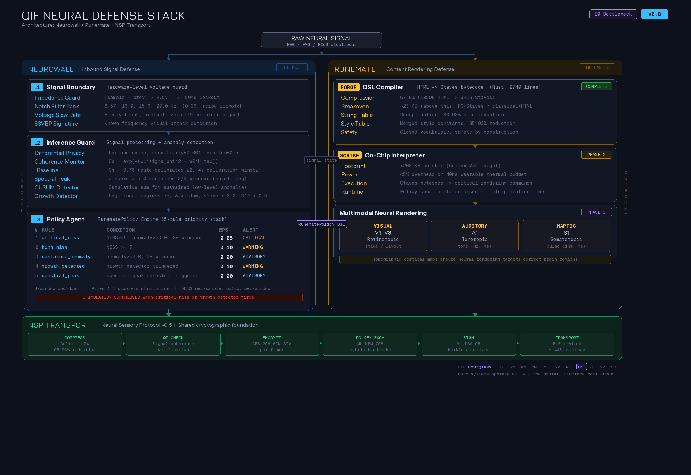 QIF Neurosecurity Stack architecture diagram showing Neurowall (3-layer inbound signal defense) and Runemate (content rendering defense) as sibling components connected by the RunematePolicy DSL, both feeding into NSP post-quantum transport