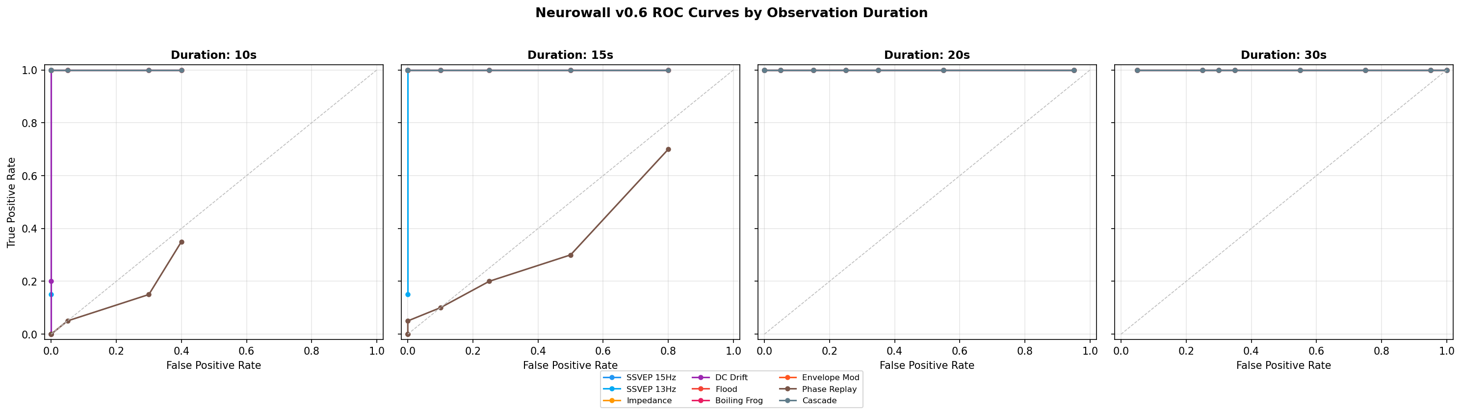 ROC Curves